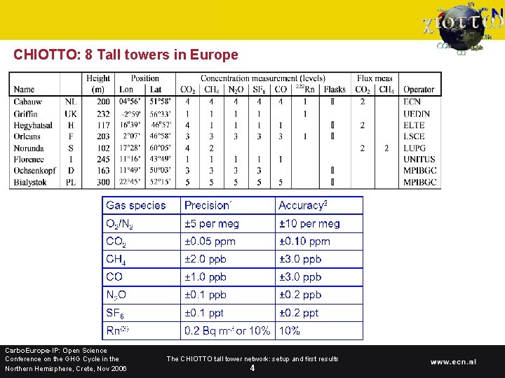 CHIOTTO: 8 Tall towers in Europe Carbo. Europe-IP: Open Science Conference on the GHG