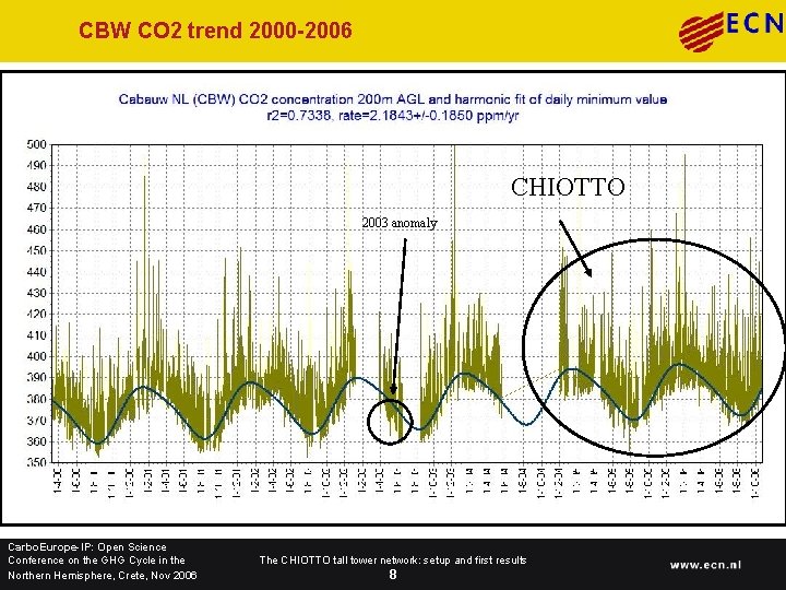 CBW CO 2 trend 2000 -2006 CHIOTTO 2003 anomaly Carbo. Europe-IP: Open Science Conference