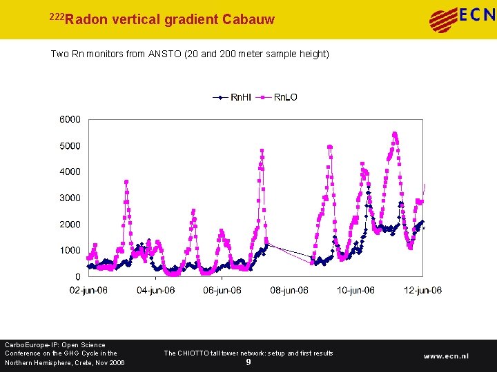 222 Radon vertical gradient Cabauw Two Rn monitors from ANSTO (20 and 200 meter