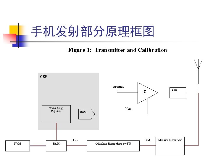 手机发射部分原理框图 Figure 1: Transmitter and Calibration CSP RF signal PA Power Ramp Registers DAC