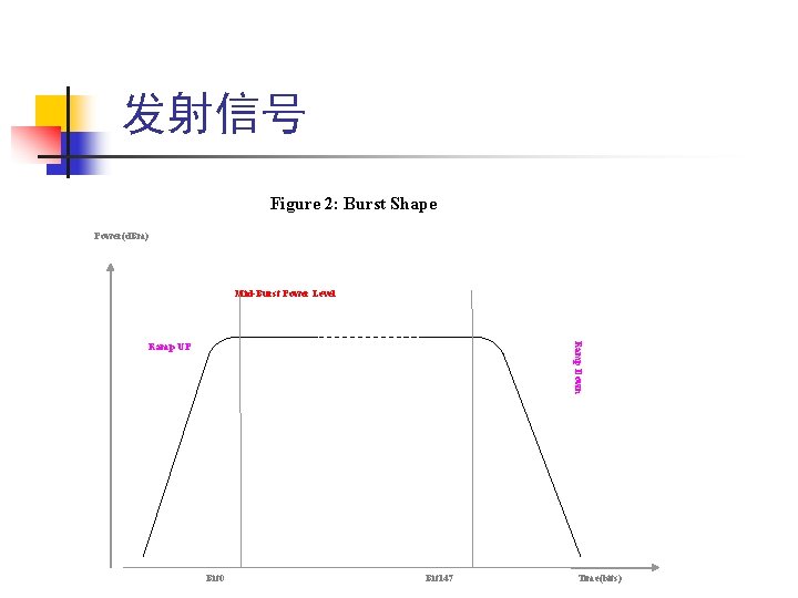 发射信号 Figure 2: Burst Shape Power(d. Bm) Mid-Burst Power Level Ramp Down Ramp UP
