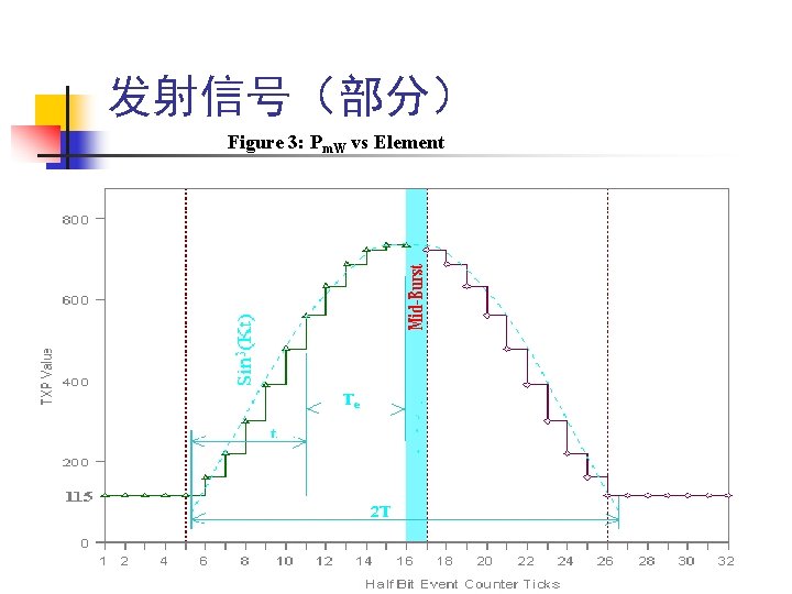 发射信号（部分） Figure 3: Pm. W vs Element 