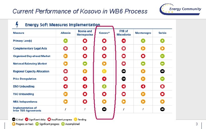 Current Performance of Kosovo in WB 6 Process Energy Community Secretariat 3 