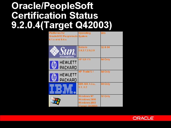 Oracle/People. Soft Certification Status 9. 2. 0. 4(Target Q 42003) 