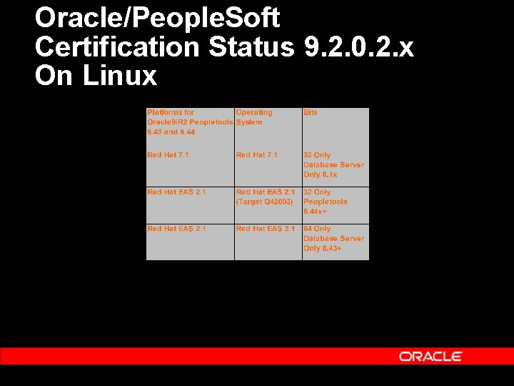 Oracle/People. Soft Certification Status 9. 2. 0. 2. x On Linux 