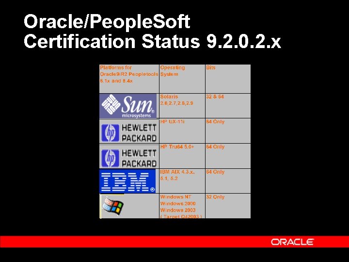 Oracle/People. Soft Certification Status 9. 2. 0. 2. x 