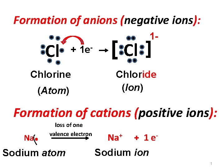 Formation of anions (negative ions): Cl 1 - + 1 e- Chlorine (Atom) [