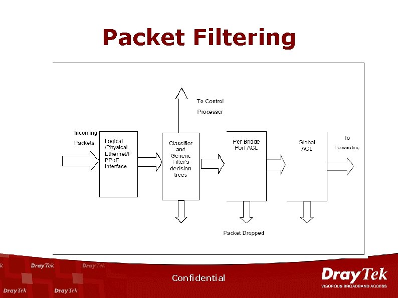 Packet Filtering Confidential 