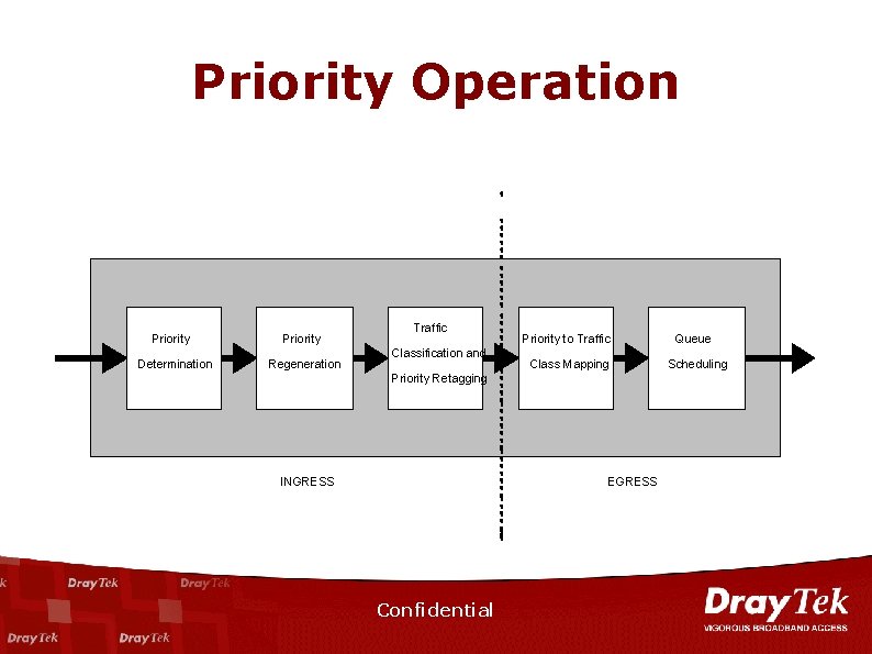 Priority Operation Priority Determination Priority Regeneration Traffic Classification and Priority to Traffic Class Mapping