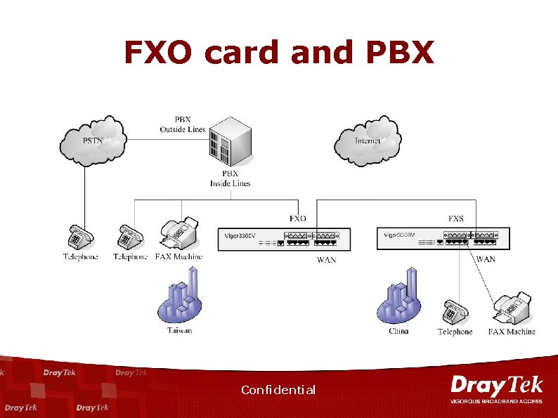 FXO card and PBX Confidential 