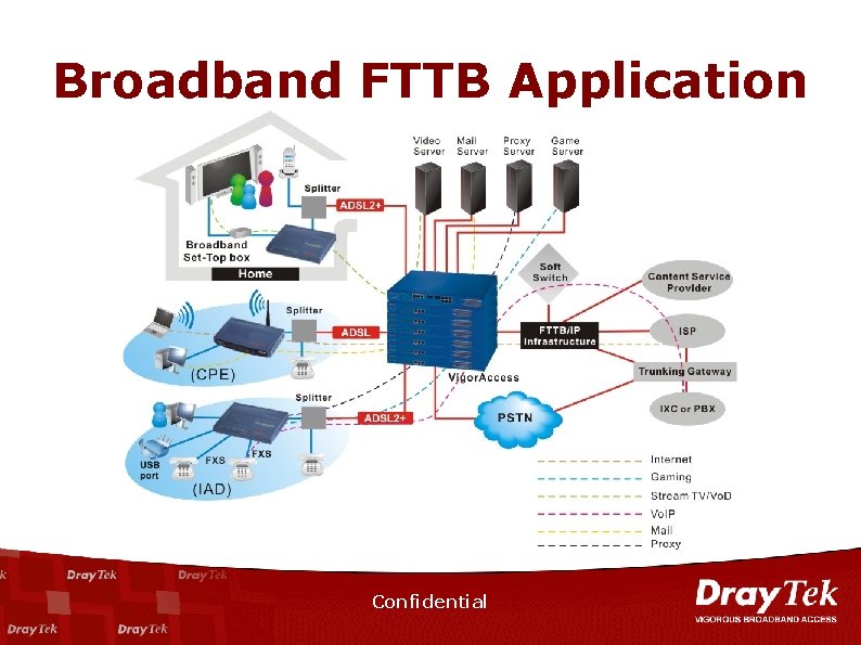 Broadband FTTB Application Confidential 