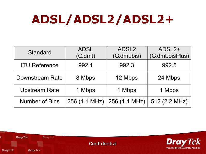 ADSL/ADSL 2+ Confidential 
