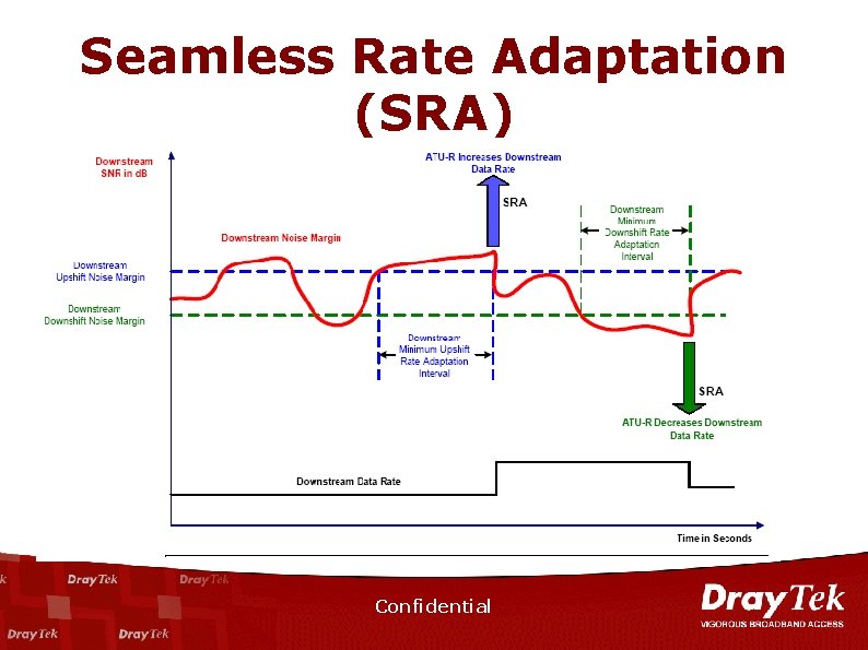 Seamless Rate Adaptation (SRA) Confidential 