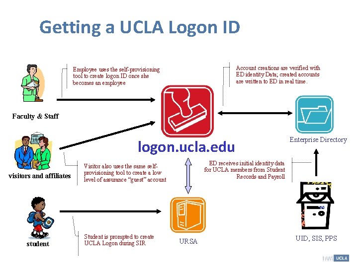 Getting a UCLA Logon ID Account creations are verified with ED identity Data; created