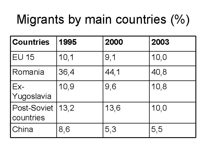 Migrants by main countries (%) Countries 1995 2000 2003 EU 15 10, 1 9,