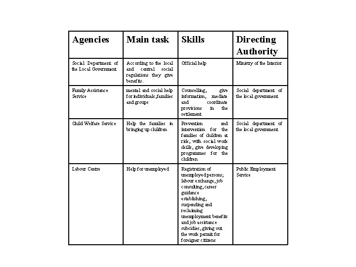Agencies Main task Skills Directing Authority Social Department of the Local Government According to