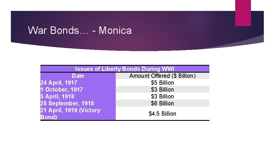 War Bonds… - Monica Issues of Liberty Bonds During WWI Date Amount Offered ($