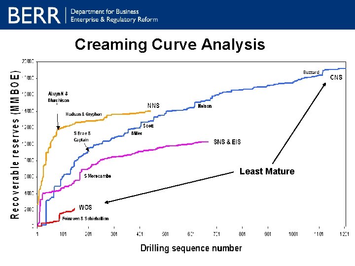 Creaming Curve Analysis Least Mature 