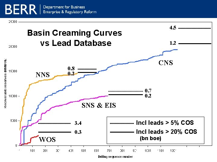 4. 5 Basin Creaming Curves vs Lead Database NNS 1. 2 CNS 0. 8