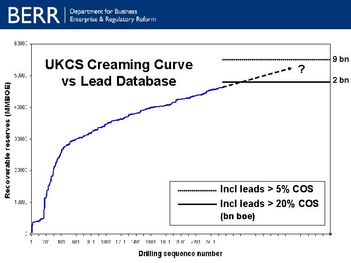 UKCS Creaming Curve vs Lead Database ? 9 bn 2 bn Incl leads >