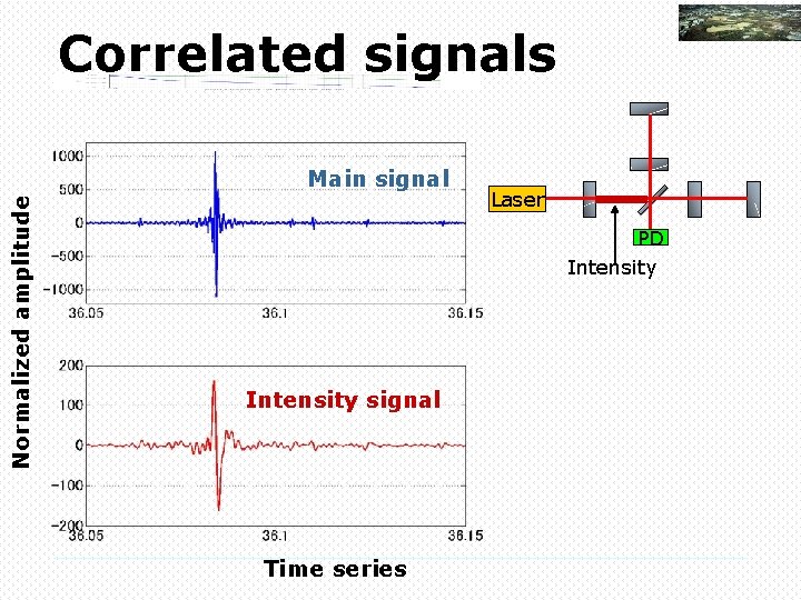 Correlated signals Normalized amplitude Main signal Laser PD Intensity signal Time series 