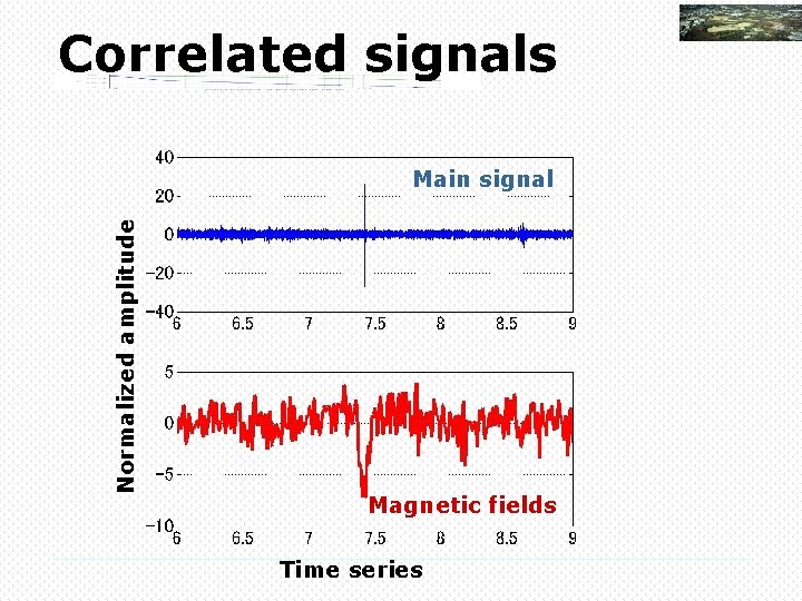Correlated signals Normalized amplitude Main signal Magnetic fields Time series 