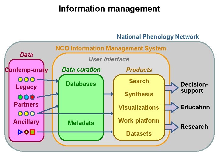 Information management National Phenology Network Data Contemp-orary Legacy NCO Information Management System User interface