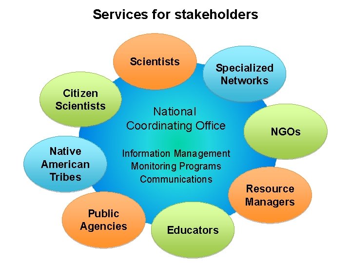 Services for stakeholders Scientists Citizen Scientists Native American Tribes Specialized Networks National Coordinating Office