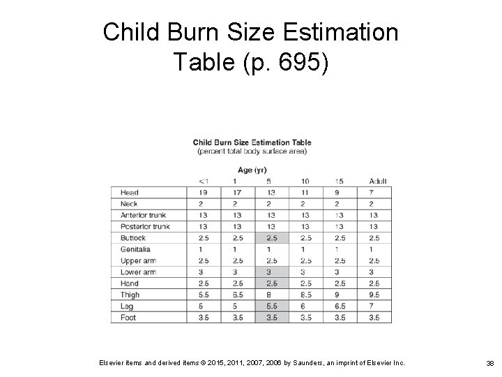Child Burn Size Estimation Table (p. 695) Elsevier items and derived items © 2015,