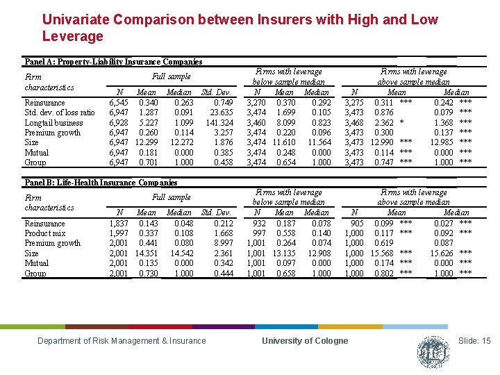 Univariate Comparison between Insurers with High and Low Leverage Panel A: Property-Liability Insurance Companies