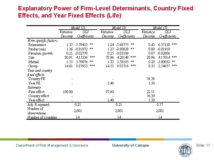 Explanatory Power of Firm-Level Determinants, Country Fixed Effects, and Year Fixed Effects (Life) Model