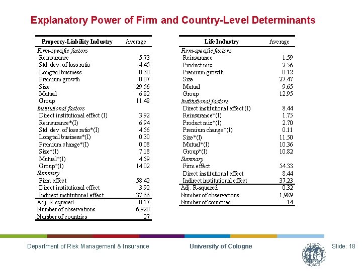 Explanatory Power of Firm and Country-Level Determinants Property-Liability Industry Firm-specific factors Reinsurance Std. dev.