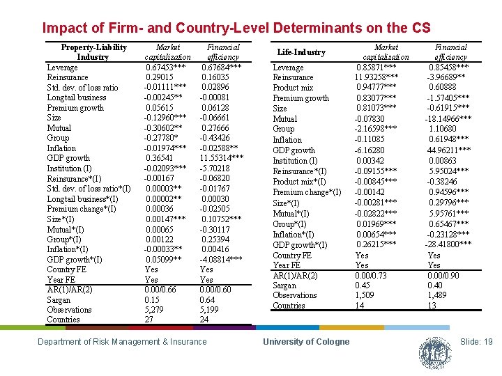 Impact of Firm- and Country-Level Determinants on the CS Property-Liability Industry Leverage Reinsurance Std.