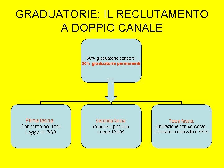 GRADUATORIE: IL RECLUTAMENTO A DOPPIO CANALE 50% graduatorie concorsi 50% graduatorie permanenti Prima fascia: