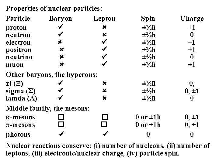 Properties of nuclear particles: Particle Baryon Lepton proton neutron electron positron neutrino muon Other