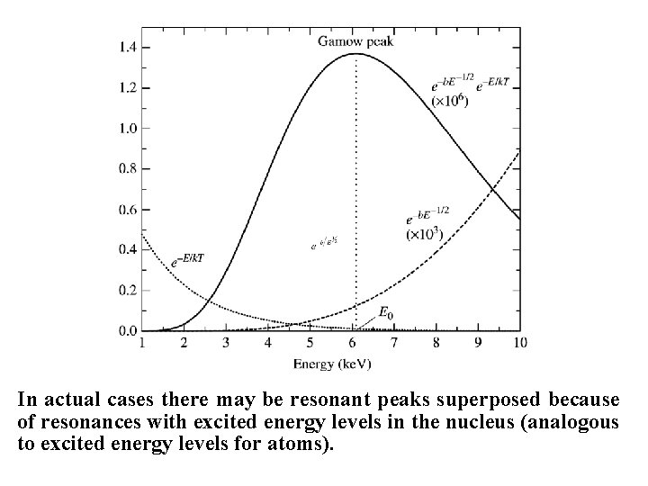 In actual cases there may be resonant peaks superposed because of resonances with excited