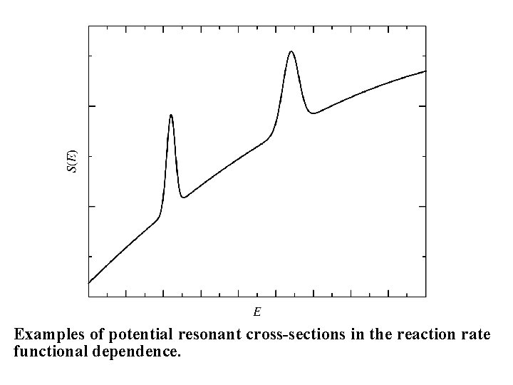 Examples of potential resonant cross-sections in the reaction rate functional dependence. 