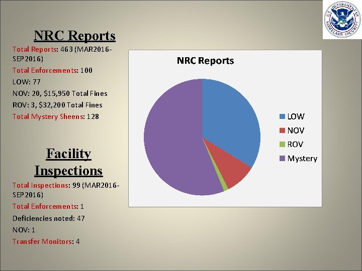 NRC Reports Total Reports: 463 (MAR 2016 SEP 2016) Total Enforcements: 100 LOW: 77 NRC Reports Total Reports: 463 (MAR 2016 SEP 2016) Total Enforcements: 100 LOW: 77