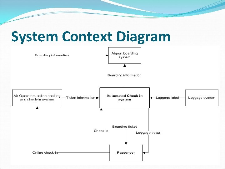 System Context Diagram System Context Diagram