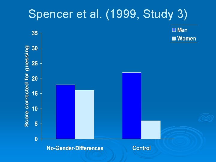 Spencer et al. (1999, Study 3) 