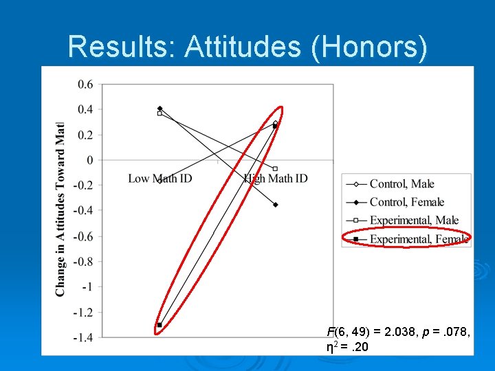 Results: Attitudes (Honors) F(6, 49) = 2. 038, p =. 078, η 2 =.