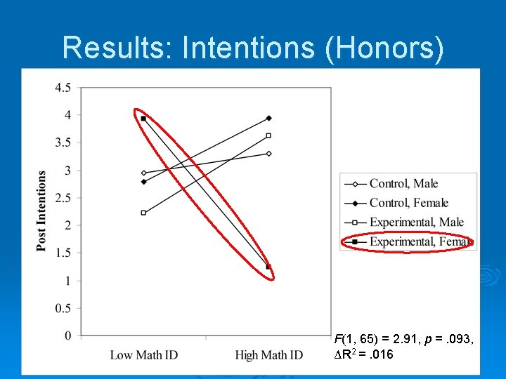 Results: Intentions (Honors) F(1, 65) = 2. 91, p =. 093, ΔR 2 =.