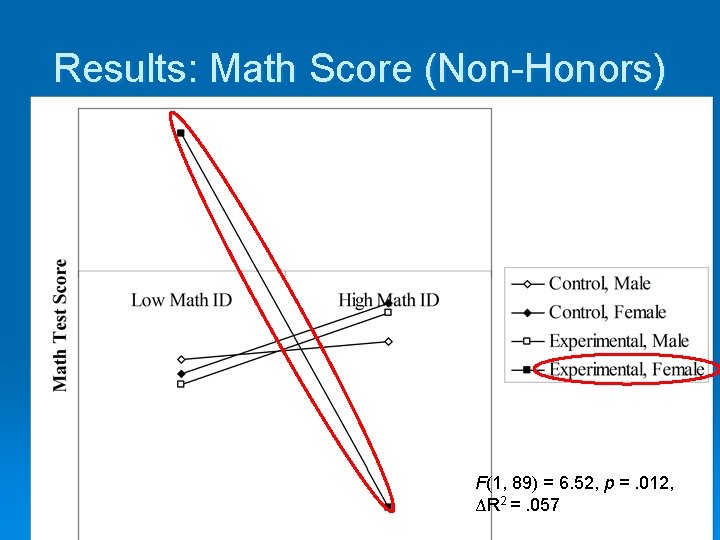 Results: Math Score (Non-Honors) F(1, 89) = 6. 52, p =. 012, ΔR 2