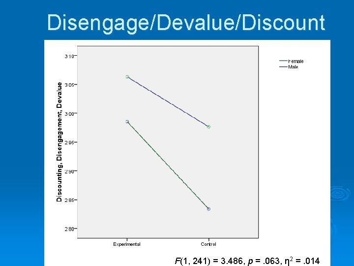 Disengage/Devalue/Discount F(1, 241) = 3. 486, p =. 063, η 2 =. 014 