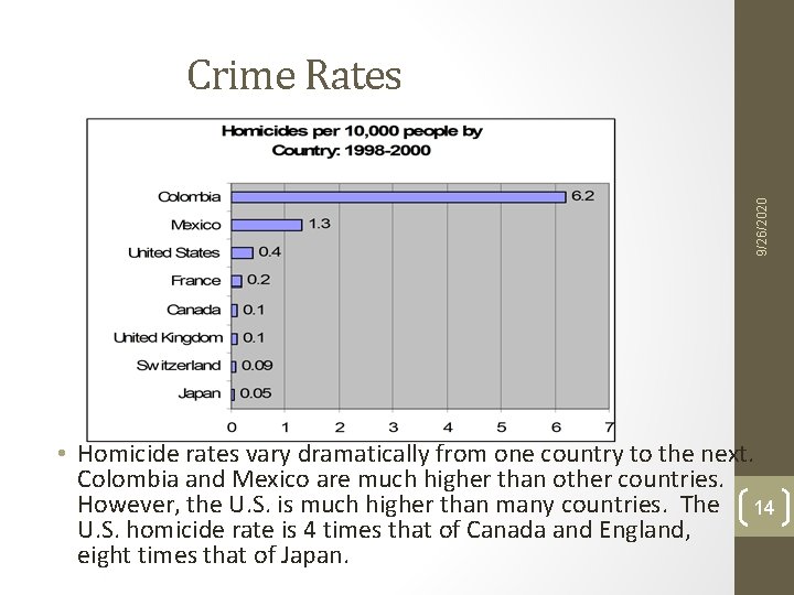 9/26/2020 Crime Rates • Homicide rates vary dramatically from one country to the next. 9/26/2020 Crime Rates • Homicide rates vary dramatically from one country to the next.