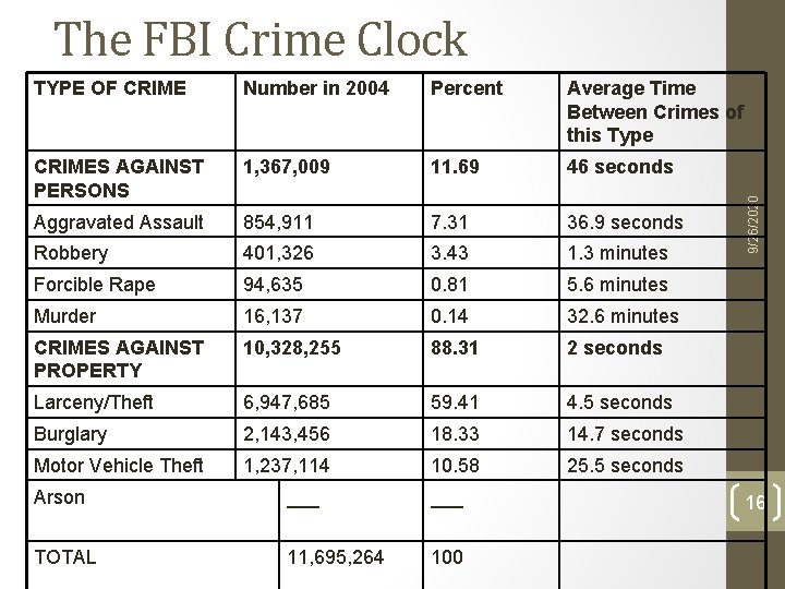 TYPE OF CRIME Number in 2004 Percent Average Time Between Crimes of this Type TYPE OF CRIME Number in 2004 Percent Average Time Between Crimes of this Type