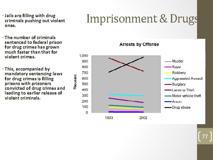 • The number of criminals sentenced to federal prison for drug crimes has • The number of criminals sentenced to federal prison for drug crimes has