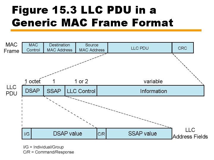 Figure 15. 3 LLC PDU in a Generic MAC Frame Format 