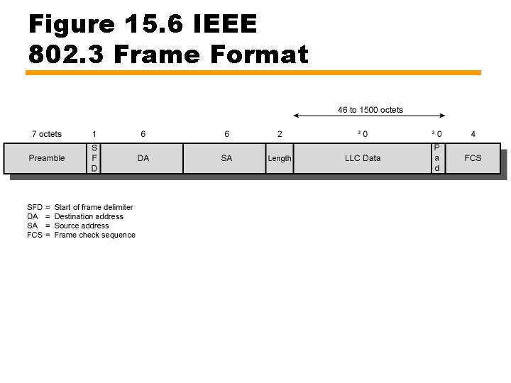 Figure 15. 6 IEEE 802. 3 Frame Format 