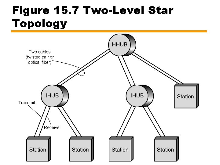 Figure 15. 7 Two-Level Star Topology 